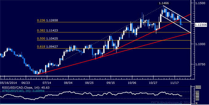 USD/CAD Technical Analysis: 3-Month Uptrend Overturned