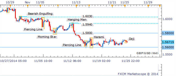 GBP/USD Consolidation Continues With Cues From Candlesticks Lacking