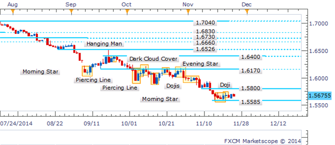 GBP/USD Consolidation Continues With Cues From Candlesticks Lacking