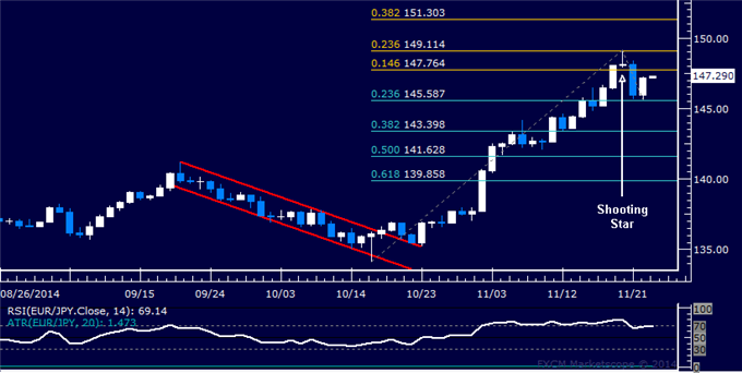 EUR/JPY Technical Analysis: Support Found Above 145.00