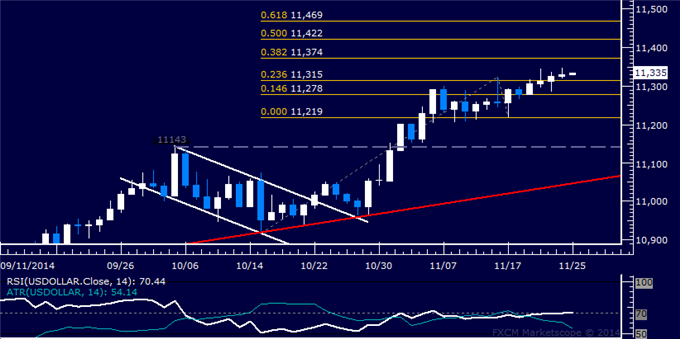 US Dollar Technical Analysis: Prices Rise for Fourth Day