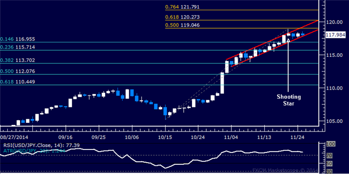 USD/JPY Technical Analysis: Turn Lower May Be Ahead
