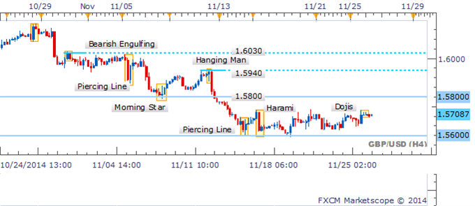 GBP/USD Doji On The Daily Denotes Indecision As Range Endures