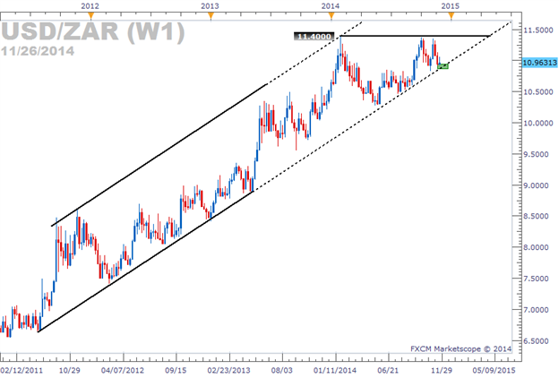 USD/ZAR Approaches Support on Upturned Business Confidence