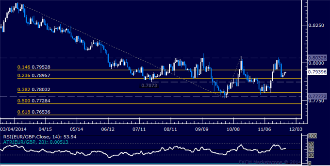 EUR/GBP Technical Analysis: Euro Trying to Regain Support
