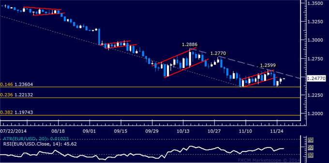 EUR/USD Technical Analysis: Support Below 1.24 Holding