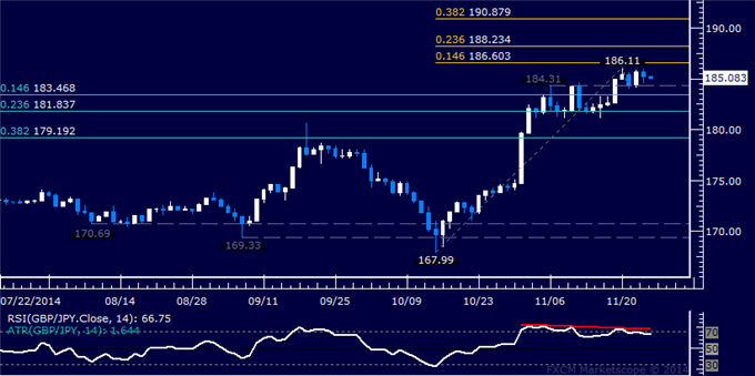 GBP/JPY Technical Analysis: Turn Downward May Be Ahead