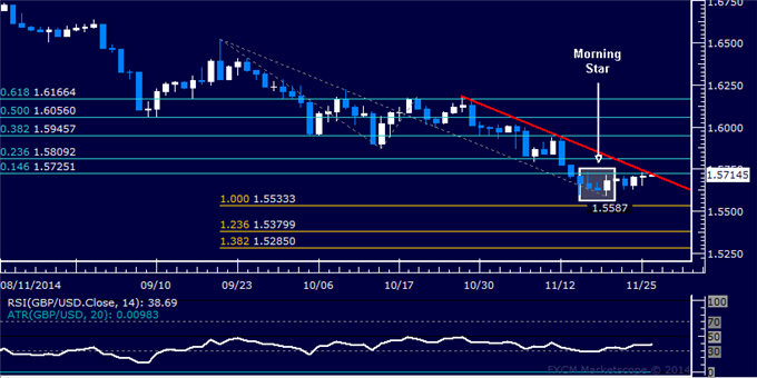 GBP/USD Technical Analysis: Struggling to Mount Rebound