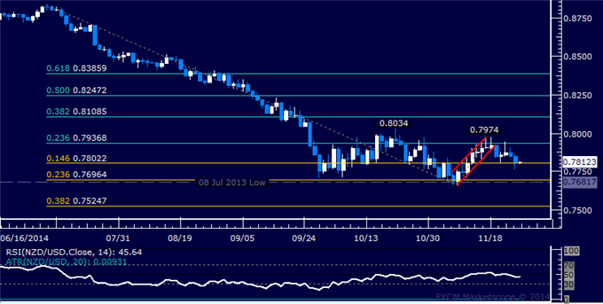 NZD/USD Technical Analysis: Short Trade Hits First Target