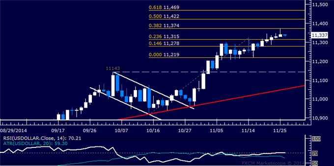 US Dollar Technical Analysis: Another Five-Year High Set