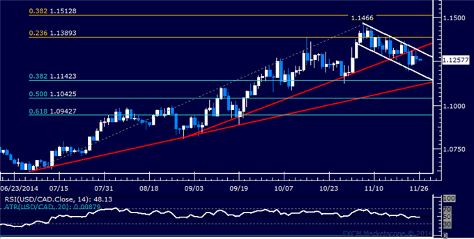 USD/CAD Technical Analysis: Passing on Short Trade Setup