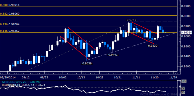 USD/CHF Technical Analysis: Rally Loses Steam Above 0.97