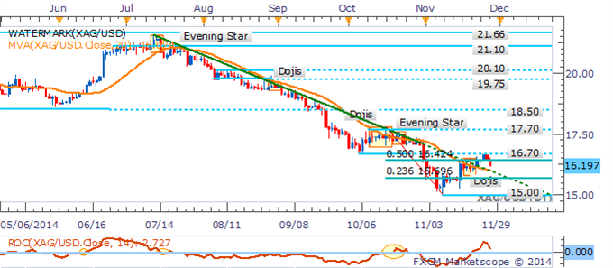 Crude Crumbles On OPEC Inaction Speculation, Silver Slips