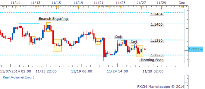 USD/CAD Whipsaw Leaves An Inverted Hammer Formation In Its Path