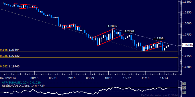 EUR/USD Technical Analysis: 8-Week Down Trend Challenged