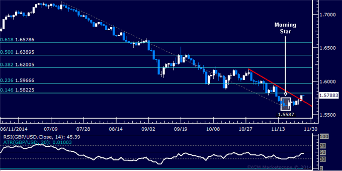 GBP/USD Technical Analysis: 1-Month Down Trend Broken
