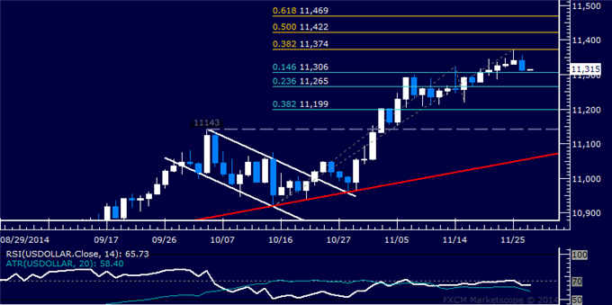 US Dollar Technical Analysis: Prices Drop Most in 3 Weeks