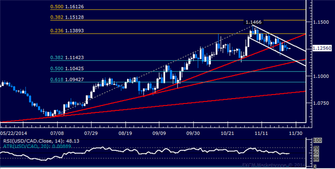 USD/CAD Technical Analysis: Long Trade Sought on Pullback