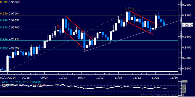 USD/CHF Technical Analysis: Monthly Uptrend Under Fire