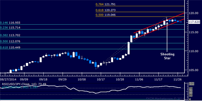 USD/JPY Technical Analysis: Support Now Below 117.00