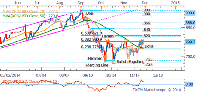 Crude Oil Remains Vulnerable As OPEC Fans Global Supply Glut Concerns