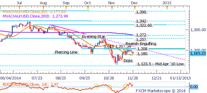 Crude Oil Remains Vulnerable As OPEC Fans Global Supply Glut Concerns