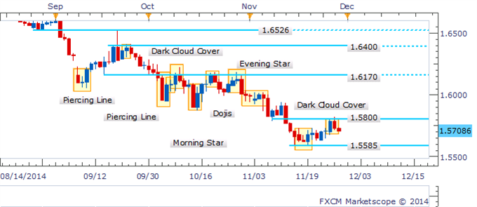 GBP/USD Dark Cloud Cover Turns Risks Lower From 1.5800