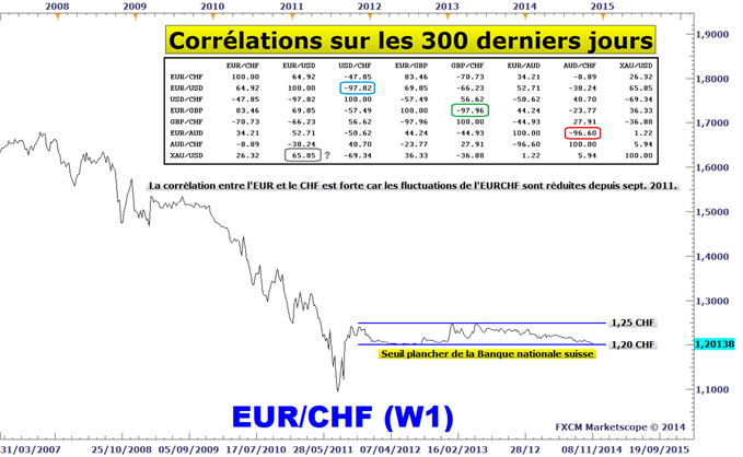Seuil plancher EURCHF Banque nationale suisse