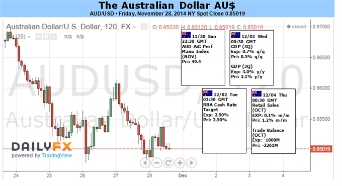 AUD Exposed To Further Declines As Yield Advantage Erodes