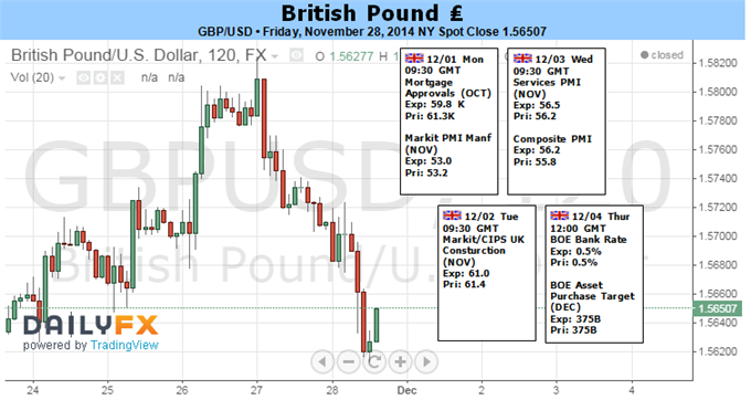 British Pound Looks to Key Data as it Nears Significant Low