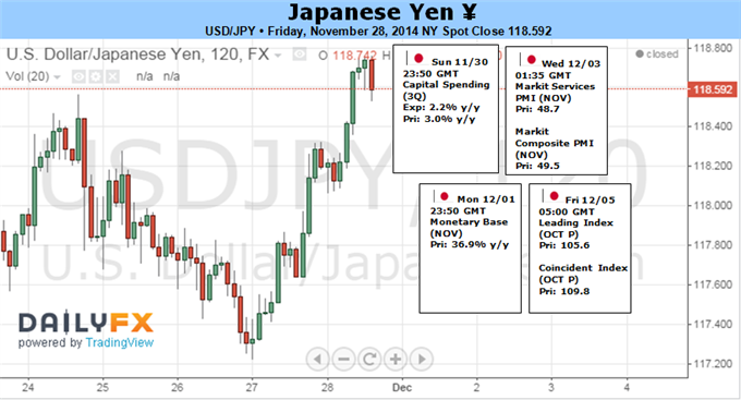 Yen May Turn as US Data Outcomes Amplify Year-End Capital Flows