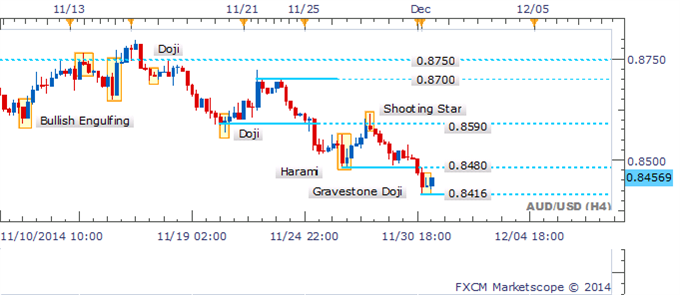 AUD/USD Doji Emerging On The Daily Denotes Indecision