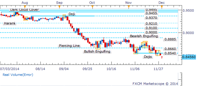 AUD/USD Doji Emerging On The Daily Denotes Indecision