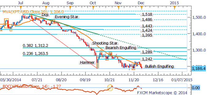 Crude Curve Turns Contango As Slide Continues, Gold Dips On USD Gains