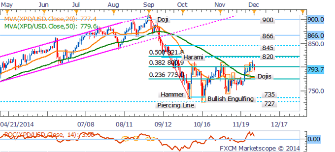 Crude Curve Turns Contango As Slide Continues, Gold Dips On USD Gains