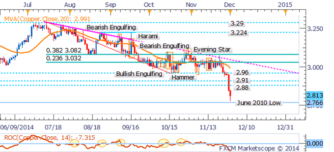 Crude Curve Turns Contango As Slide Continues, Gold Dips On USD Gains