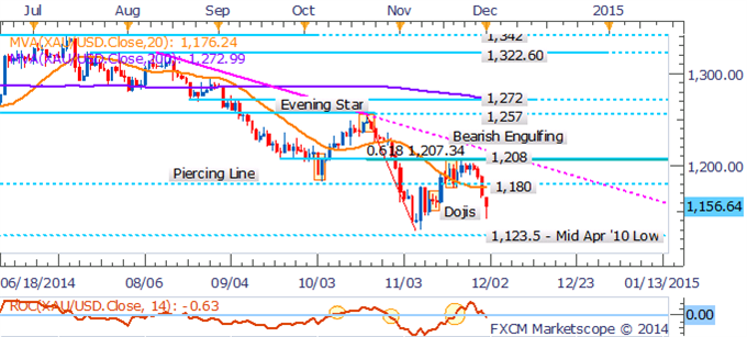 Crude Curve Turns Contango As Slide Continues, Gold Dips On USD Gains