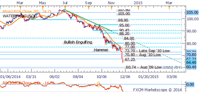 Crude Curve Turns Contango As Slide Continues, Gold Dips On USD Gains