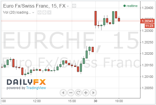 Euro Rose vs. Franc, Gold Fell After Swiss Referendum Outcome