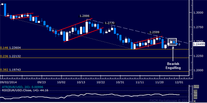 EUR/USD Technical Analysis: Down Trend Back in Play?