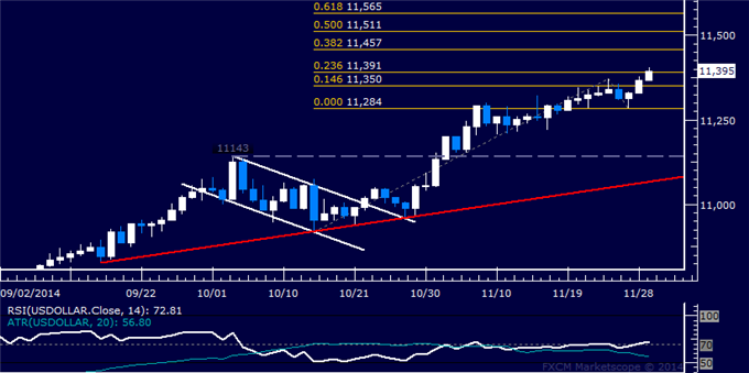 US Dollar Technical Analysis: Buyers Back on the Offensive