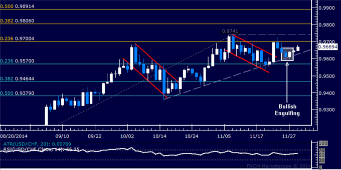 USD/CHF Technical Analysis: Next Leg of Rally Under Way?