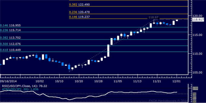 USD/JPY Technical Analysis: Buyers Threaten 119.00 Anew