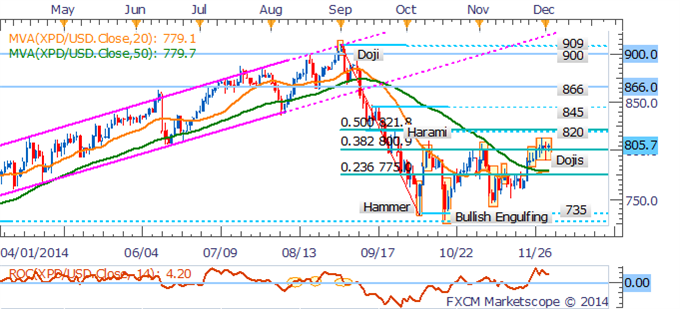 Crude Oil Recovery Questionable As Supply Glut Story Remains Intact