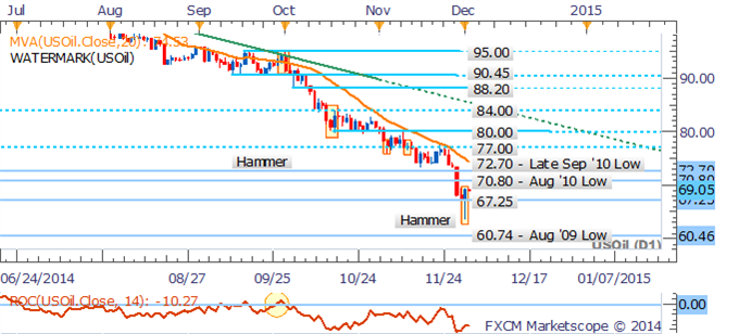 Crude Oil Recovery Questionable As Supply Glut Story Remains Intact