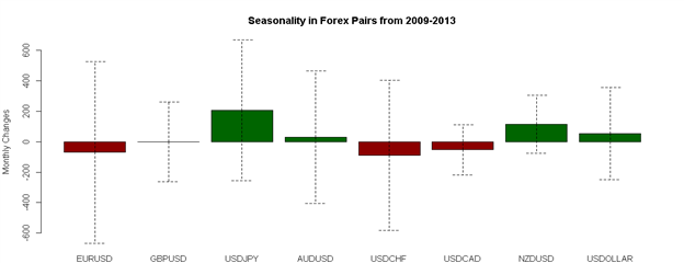 December Forex Seasonality Sees USD Strength into Year End