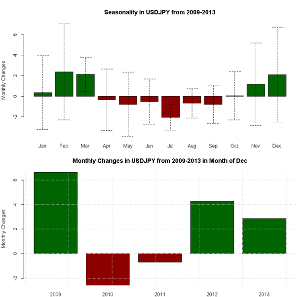 December Forex Seasonality Sees USD Strength into Year End