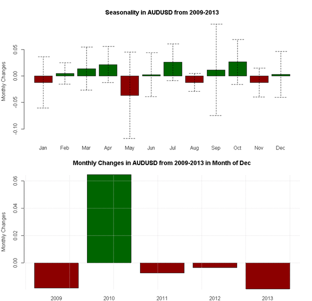 December Forex Seasonality Sees USD Strength into Year End