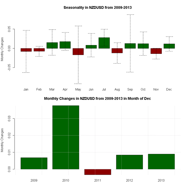 December Forex Seasonality Sees USD Strength into Year End