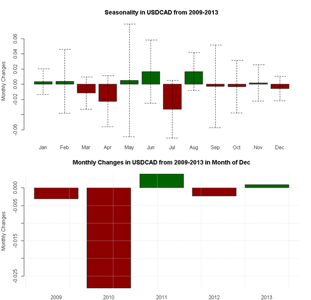 December Forex Seasonality Sees USD Strength into Year End